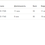 Компенсационная политика организации. Итоговый тест
