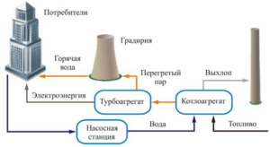 Проектирование систем электроснабжения