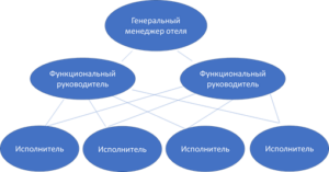 Организация деятельности служб гостиницы итоговый тест