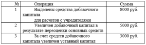 Бухгалтерский учет итоговый и компетенностный тест