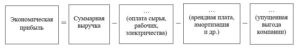Экономическая теория итоговый и компетентностный тест 