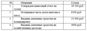 Бухгалтерский учет итоговый и компетенностный тест