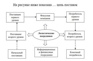 Анализ производственно-логистических сценариев тест 1-3 итоговый и компетентностный тест