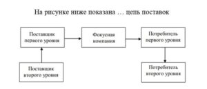 Анализ производственно-логистических сценариев тест 1-3 итоговый и компетентностный тест
