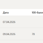 Инклюзивные технологии в социальной и профессиональной деятельности итоговый и компетентностный тест