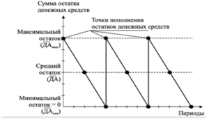 Управление финансовыми потоками