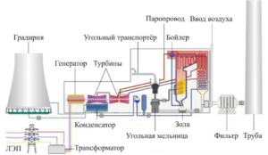 Проектирование систем электроснабжения