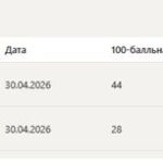 Деловые коммуникации в профессиональной деятельности – итоговый и компетентностный тесты