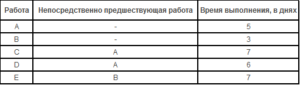 Управление материальными ресурсами проекта итоговый и компетентностный тест