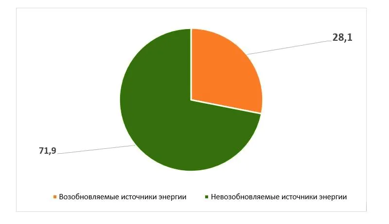 Доля ВИЭ в общем производстве электроэнергии в мире в 2021 году, на основе