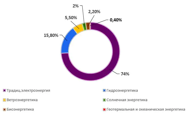 Доля ВИЭ в общем производстве электроэнергии в мире в 2022 году