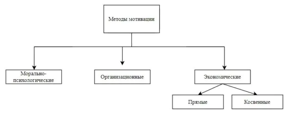 Рисунок 1 Классификация методов