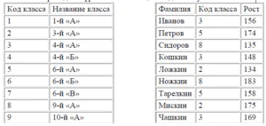 Ниже приведены фрагменты таблиц базы данных учеников школы- информатика