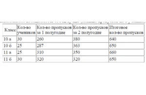 В динамической (электронной) таблице приведена посещаемость